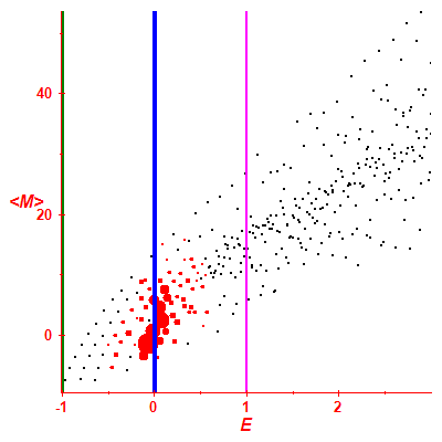 Peres lattice <M>